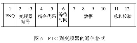 通信数据格式