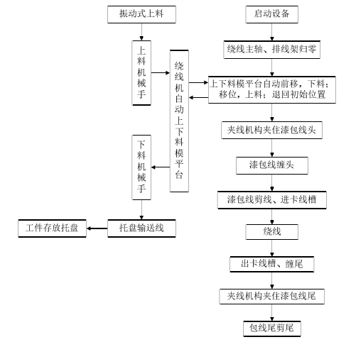 绕线工艺流程