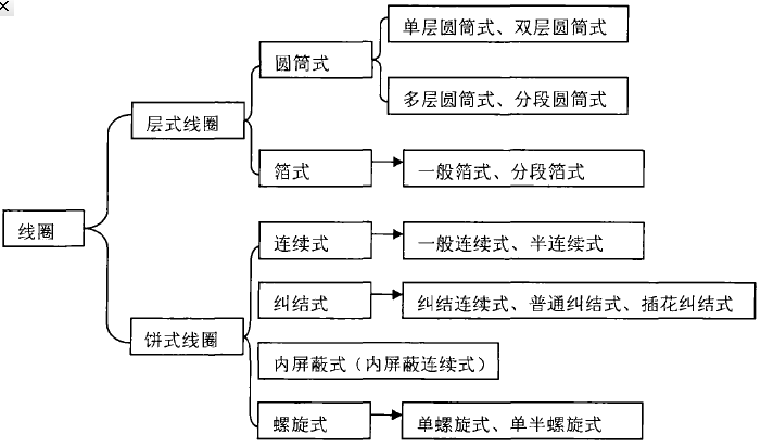 线圈的分类