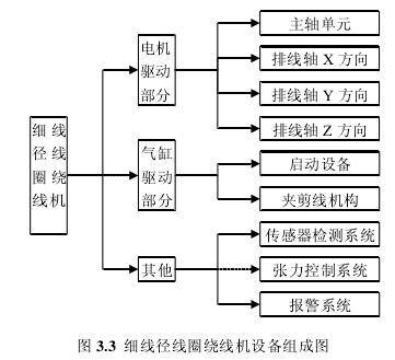 绕线机单元详细的机械结构部分