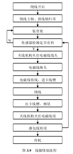 绕线机绕制流程