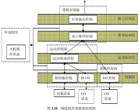 全自动绕线机控制系统