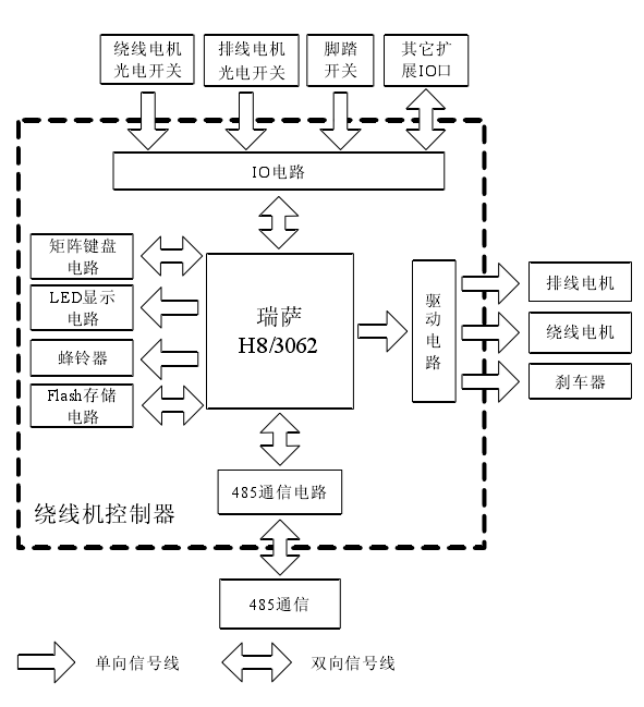 怡斯麦多轴全自动绕线机控制器的特点