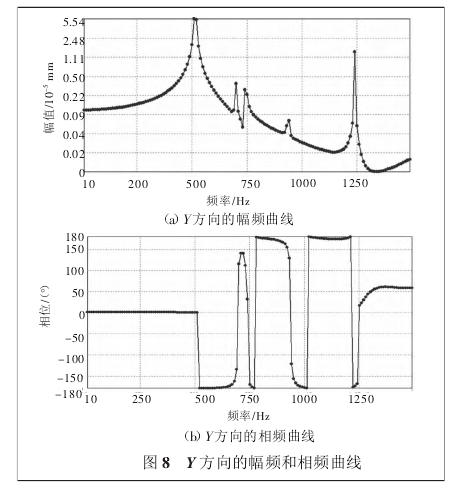 高速多轴绕线机主轴箱体的模态与谐响应分析2