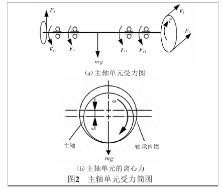 绕线机主轴的受力分析