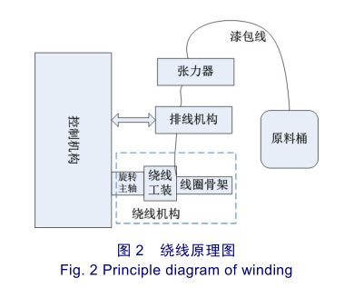 线圈绕制原理