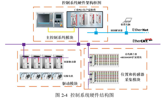 自动变压器绕线机控制系统
