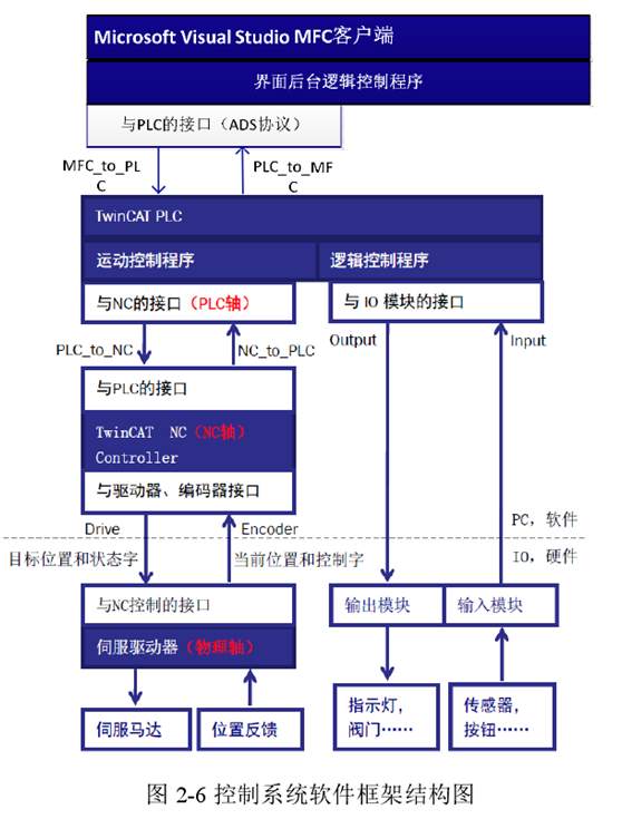 变压器全自动绕线机控制系统框架结构